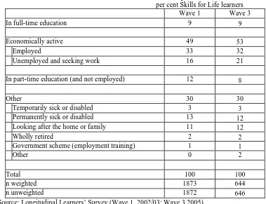 Table 2.15 Skills for Life learners: main economic activity at Wave 1per cent Skills for Life learners