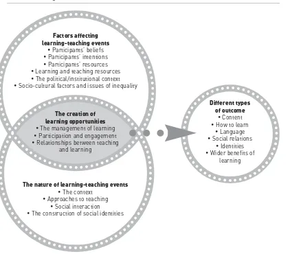 Figure3.1 The relationship between teaching and learning: a conceptual framework  and Tseng)