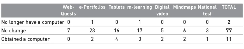 Table 6.3 Changes in access to a computer at home