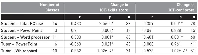 Table 7.1 Use of technology – statistically significant correlations with ICT use