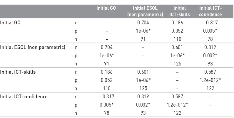 Table 7.2 Correlations between initial scores