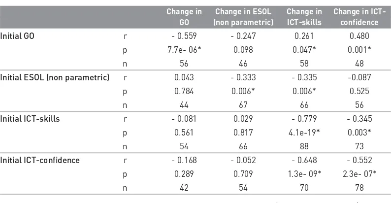 Table 7.3 Correlations between initial scores and improvement in scores