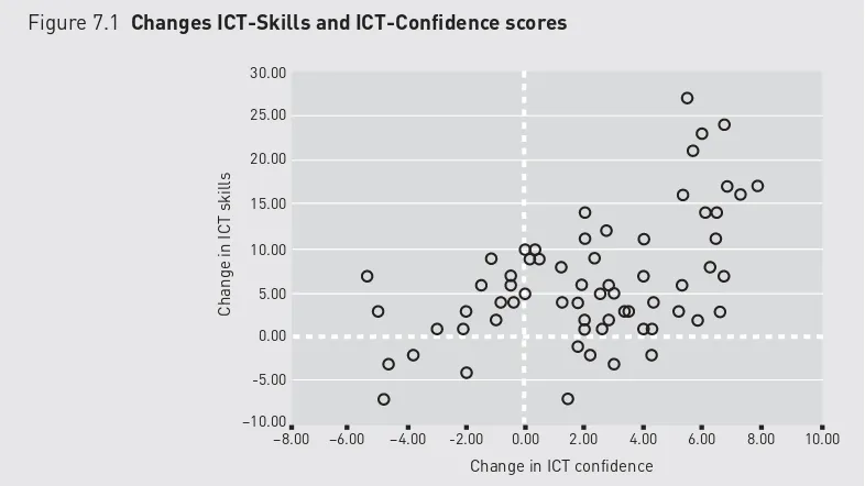 Figure 7.1  Changes ICT-Skills and ICT-Confidence scores