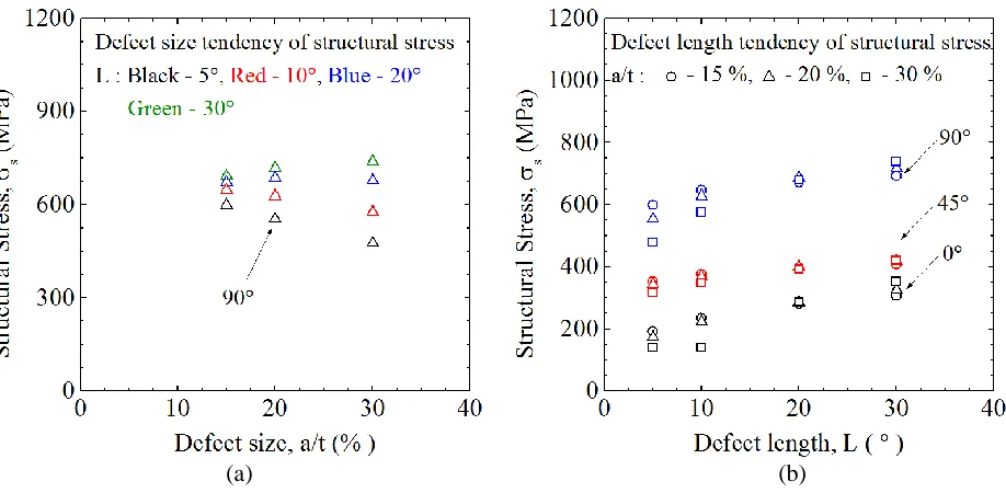 Figure 7. Structural stress distribution along defect length for crack propagation directions   
