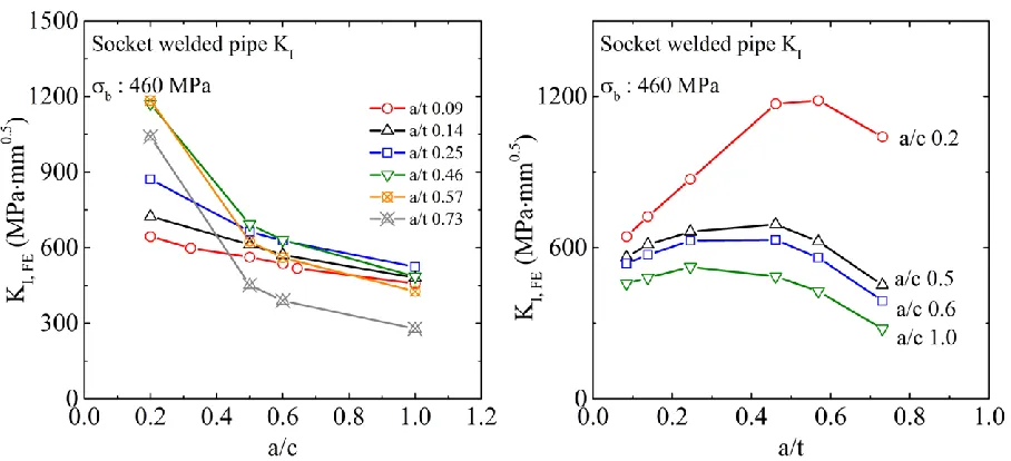 Figure 9 Stress intensity factor tendencies to crack geometries, (a) a/c, (b) a/t  