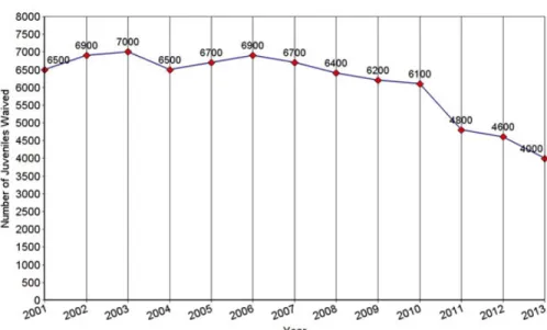 Figure 2.    Number of Juveniles waived to criminal court in the United States  2001-2013