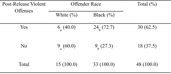 Table 8. Post-Release Violence by Offender Race 