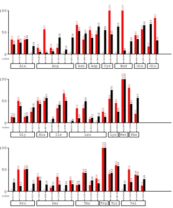 Figure 1.  Codon usage in A. ornata DHP vs. codon usage in E. coli.  The red bars represent 
