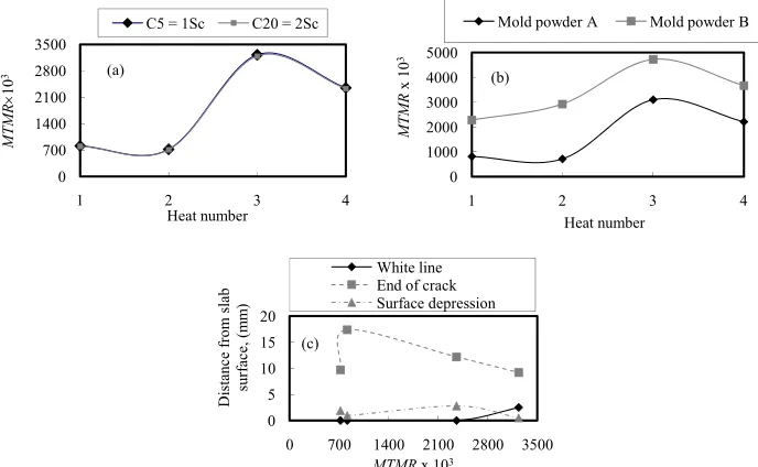 Figure 6. Variations of mold thermo-mechanical rigidity with different surface defects.