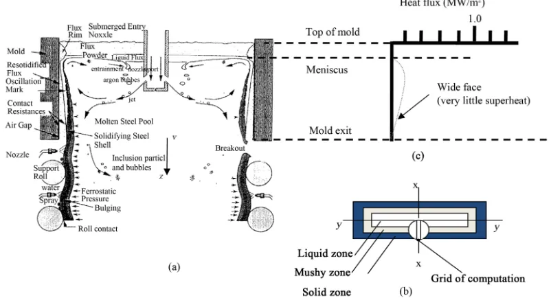 Figure 1. Schematic of (a) mold and upper spray zones phenomena of continuous casting process [1], (b) 1-D grid of compu-tation and (c) superheat flux conditions [1]