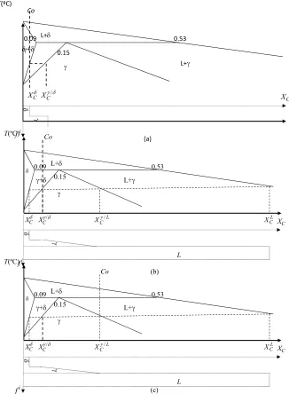 Figure 2. Carbon concentrations during phase transformations, (a) mode 1, (b) mode 2 and (c) mode 3 of Fe-C alloys [13]