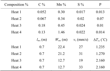 Table 4. Composition and casting conditions of defect slab samples [16]. 