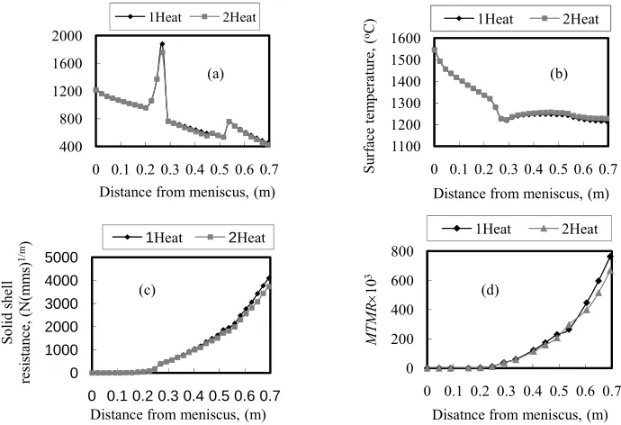 Figure 4. Variations of (a) mold heat fluxes, (b) surface temperature, (c) mold solid shell resistance and (d) mold thermo-   mechanical rigidity number with distance from meniscus for heats 1 and 2