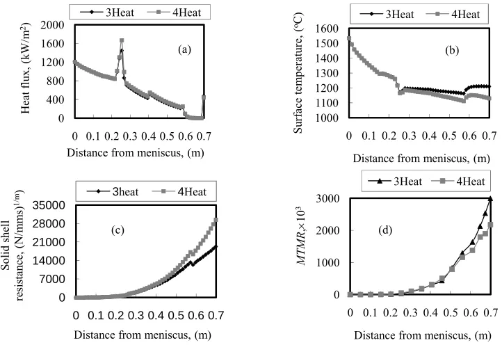 Figure 5. Variations of (a) mold heat fluxes, (b) surface temperature, (c) mold solid shell resistance and (d) mold thermo- mechanical rigidity with distance from meniscus for heats 3 and 4