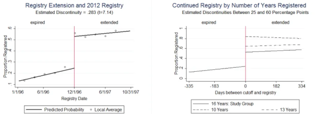 Figure 2.3: Effect of Registry Extension on Continued Registry