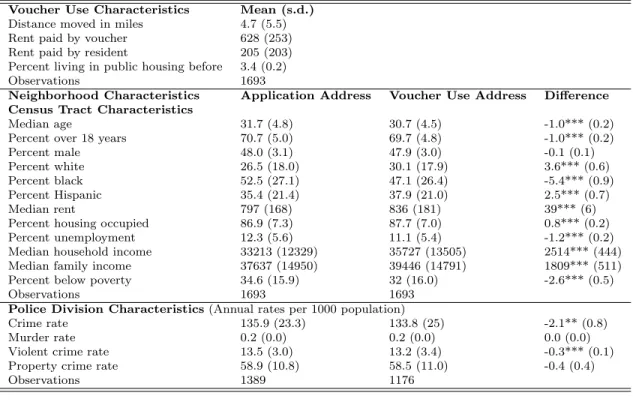 Table 3.1: Comparison of Application and Voucher use Addresses for Takers