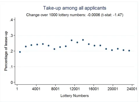 Figure 3.3: Take-up Rates across Lottery Numbers