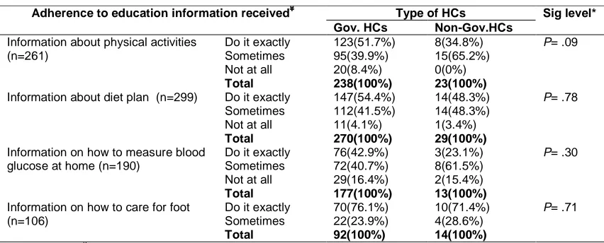 Table 3. Adherence of diabetic patients to education information provided last six months in health centers during clinical consultation, Khartoum State, Sudan 2013 