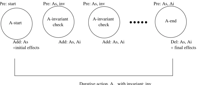 Figure 1: Modelling a durative action with a collection of simple instantaneous actions.