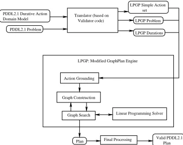 Figure 3: The architecture of the temporal Graphplan vari-ant, LPGP.