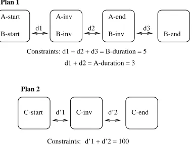 Figure 4: Two alternative plan structures showing how atemporally longer plan can have a simpler activity structure,being represented in fewer plan graph layers.