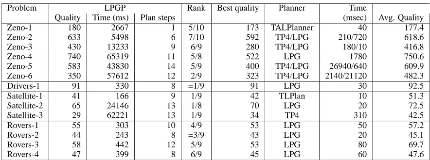 Figure 7: Results for problems drawn from the 3rd IPC problem set. Comparison drawn with other systems completing theseproblems