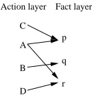 Figure 3: A Graphplan search problem that generates planpermutation symmetry.