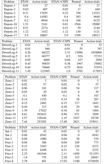 Figure 4: Tables showing results for performance of STAN with and without CSPS elimination.