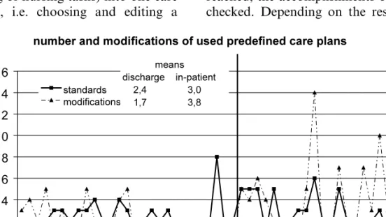 Fig. 4. Number of predefined care plans and amount of modifications of the care plans of 58 patients, treated between December 08, 1999 and January 17, 2000 on one pilot ward