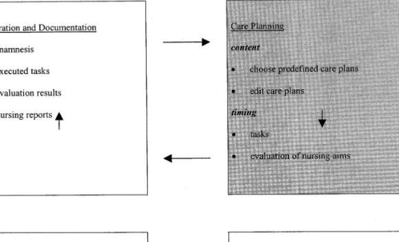 Fig. 5. Use of predefined care plans as a part of the integrated step ‘care planning’ (in gray) within the nursing process.