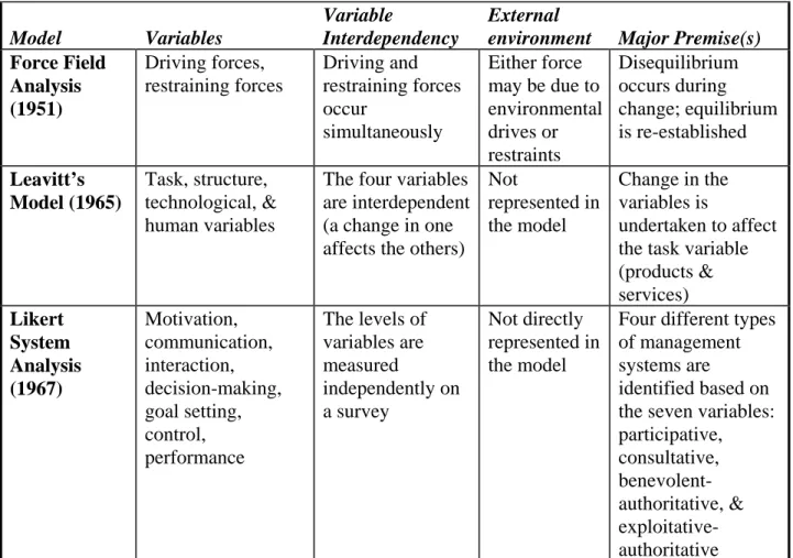 Table E:  Summary of Reviewed Models  Model  Variables 