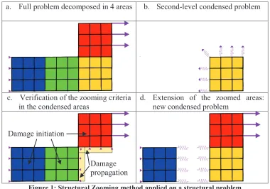 Figure 1: Structural Zooming method applied on a structural problem 