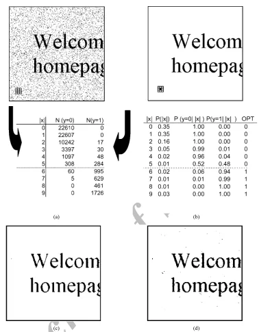 Fig. 4.  (a) The noisy and ideal image observations, (b) the probability estimates with the optimum rank order filter Archive of SIDropt =6, (c) the noisy image filtered at r=6, and (d) the noisy image filtered at median r=5