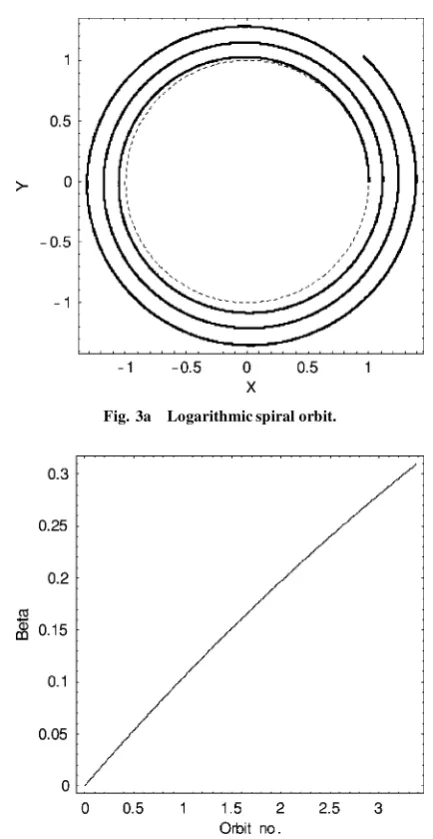Fig. 3aLogarithmic spiral orbit.