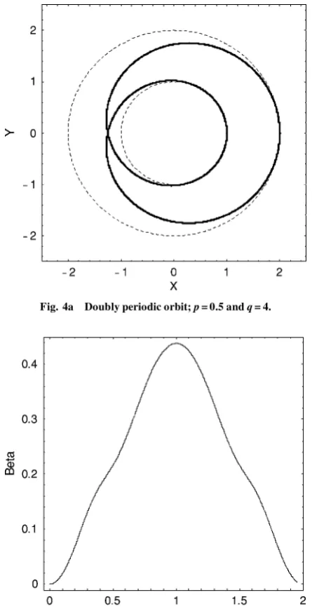 Fig. 4aDoubly periodic orbit; p = 0.5 and q = 4.