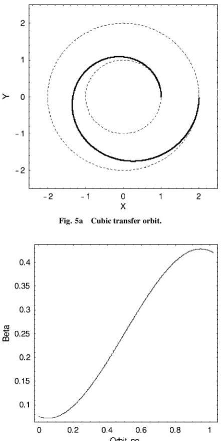 Fig. 5aCubic transfer orbit.