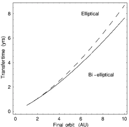 Fig. 7Curve in a–e space to escape: ², steps along escape ladder with¯~ = 0.1.
