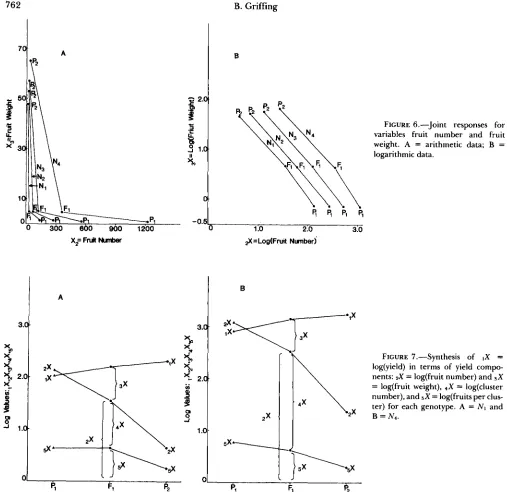 FIGURE 6.-Joint weight. variables fruit  number responses for and fruit A = arithmetic  data; B = logarithmic data