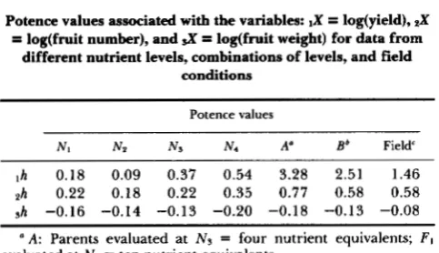 TABLE N4 level, are  recorded column  headed by that  the  parents grow at  the = log(yield), ZX the Potence  values  associated  with  the  variables: = 8 IX A“