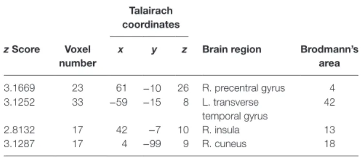 TaBle 8 | Areas of decreased activation for traumatic slides and sounds  in mindfulness-based stress reduction greater than present-centered group  therapy.