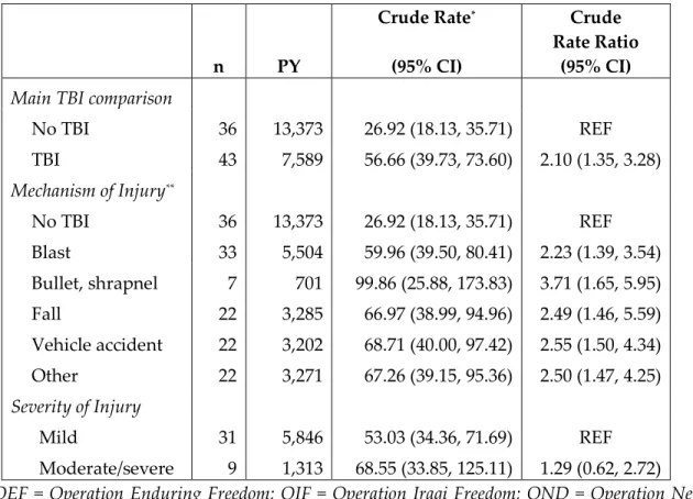 Table 3.2 – Rate of opioid overdose between Fiscal Years 2007 and 2012 among  OEF/OIF/OND Veterans receiving care at the VHA, by number, mechanism  and severity of TBI 