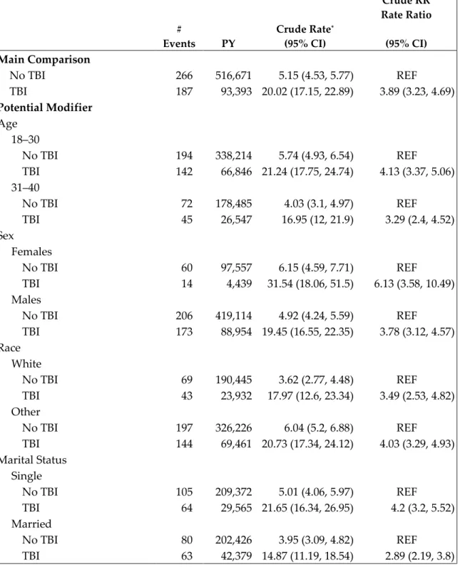 Table A.8 – Rate of attempted suicide between Fiscal Years 2007 and 2012  among OEF/OIF/OND Veterans with and without TBI, by demographic and  psychiatric conditions: All Veterans  