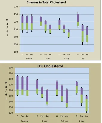 Fig. 1. Box-and-whisker analysis of serum cholesterol changes in volunteers ingesting  L-TUG dark chocolate 