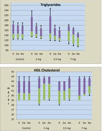 Fig. 2. Box-and-whisker analysis of serum triglycerides and HDL cholesterol changes in  volunteers ingesting L-TUG dark chocolate 