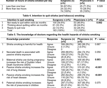 Table 3. Number of hours of shisha smoked per day 