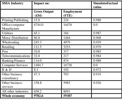Table 3 The Total Impact of Specified Core Software Sectors on the Scottish Economy 