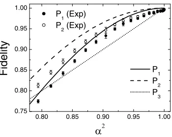 Fig. 2 shows an ideal single-photon linear optics imple-mentation of the block coding scheme of the previous sec-tion using polarizing beam splitters, λ/2 wave plates and
