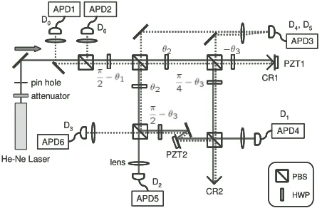 FIG. 2: Linear optics implementation of three-qubit blockcoding and decoding.