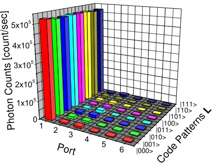 FIG. 4: Histogram of photon counts for each block state L.The number in the vertical axis labels six APDs from APD1to APD6