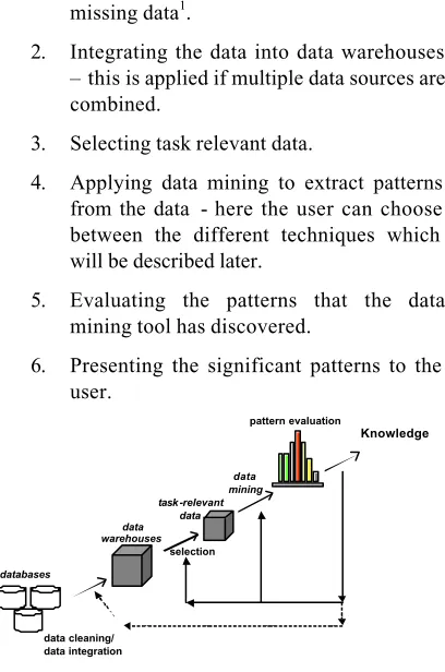 Figure 4 Data mining process